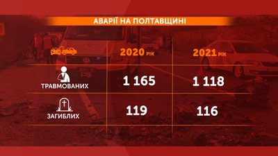 Із початку року на Полтавщині в аваріях загинули понад 100 людей Із початку року на Полтавщині в аваріях загинули понад 100 людей