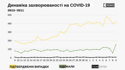 Динаміка захворюваності на COVID-19 Динаміка захворюваності на COVID-19