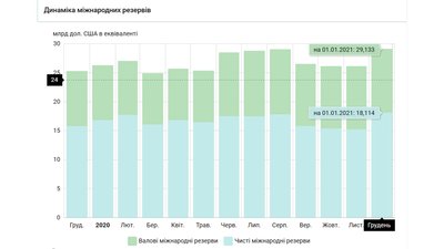 Міжнародні резерви України сягнули рекорду вперше за вісім років – НБУ Міжнародні резерви України сягнули рекорду вперше за вісім років – НБУ