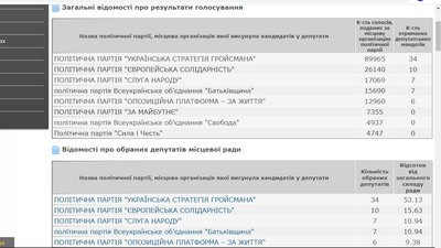 ОФІЦІЙНО: результати виборів до Вінницької районної ради ОФІЦІЙНО: результати виборів до Вінницької районної ради
