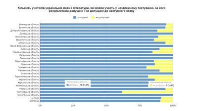Результати незалежного тестування вчителів з української мови і літератури