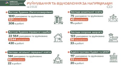 На Київщині відновили понад 4 тисячі будівель, пошкоджених через вторгнення РФ На Київщині відновили понад 4 тисячі будівель, пошкоджених через вторгнення РФ