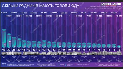 Херсонська ОДА на другому місці в Україні по кількості радників голови Херсонська ОДА на другому місці в Україні по кількості радників голови