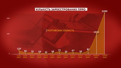 Реєстратори розрахункових операцій: скільки оформили на Полтавщині Реєстратори розрахункових операцій: скільки оформили на Полтавщині