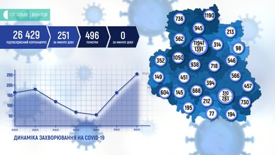 За добу на Вінниччині виявили 251 новий випадок захворювання на COVID-19 За добу на Вінниччині виявили 251 новий випадок захворювання на COVID-19