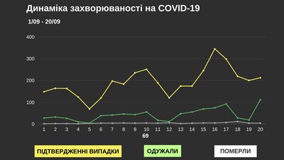 У Чернівецькій області за добу COVID-19 виявили у 212 людей