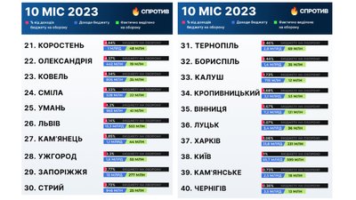 Олександрія й Кропивницький в рейтингу за 10 місяців 2023 року Олександрія й Кропивницький в рейтингу за 10 місяців 2023 року
