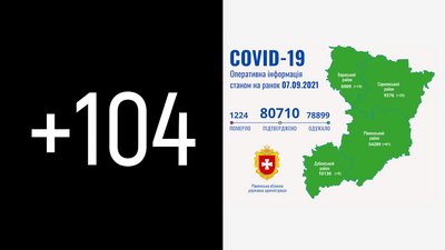 Найвищий показник від весни: на Рівненщині підтвердили 104 COVID-випадки, шестеро людей померли