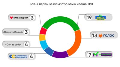На Кіровоградщині змінили 79 членів виборчих комісії від 28 партій