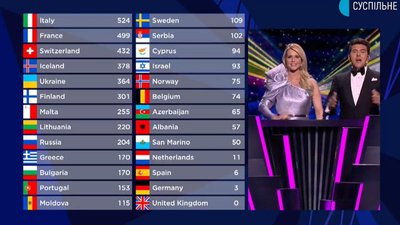 Таблиця фінал Євробачення Таблиця фінал Євробачення