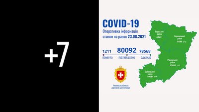 На Рівненщині за добу підтвердили сім нових випадків COVID-19