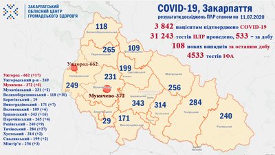 18 одужали, 108 захворіли: дані за добу про COVID-19 на Закарпатті 18 одужали, 108 захворіли: дані за добу про COVID-19 на Закарпатті