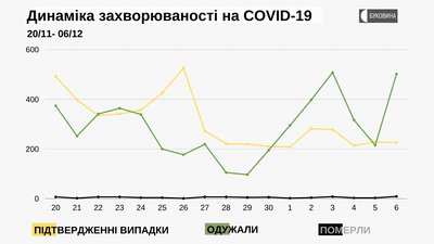 Динаміка захворюваності на COVID-19 Динаміка захворюваності на COVID-19