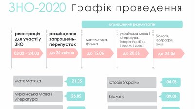 ЗНО-2020: старт реєстрації та особливості проведення оцінювання ЗНО-2020: старт реєстрації та особливості проведення оцінювання