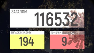 Коронавірус на Вінниччині: 194 нових випадки та 661 щеплений Коронавірус на Вінниччині: 194 нових випадки та 661 щеплений