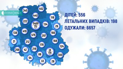 За добу коронавірус виявили у 267 мешканців Вінниччини, п'ятеро людей померли За добу коронавірус виявили у 267 мешканців Вінниччини, п'ятеро людей померли