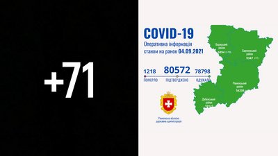 На Рівненщині підтвердили 71 випадок COVID. Помер чоловік