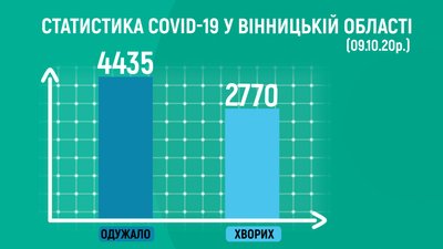 На Вінниччині +134 випадки COVID-19 На Вінниччині +134 випадки COVID-19