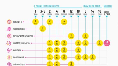Хочу зробити щеплення, але не знаю які: що робити? Хочу зробити щеплення, але не знаю які: що робити?