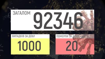 На Вінниччині підтвердили тисячу нових випадків COVID-19 На Вінниччині підтвердили тисячу нових випадків COVID-19
