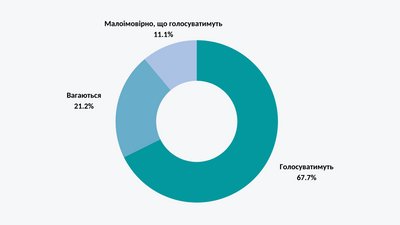 Місцеві 2020: моніторинг на Черкащині Місцеві 2020: моніторинг на Черкащині