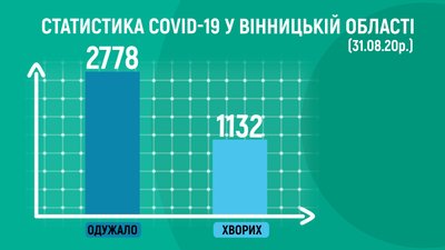 На Вінниччині зафіксували 45 нових випадків COVID-19 На Вінниччині зафіксували 45 нових випадків COVID-19