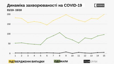 Динаміка захворюваності на COVID-19 Динаміка захворюваності на COVID-19