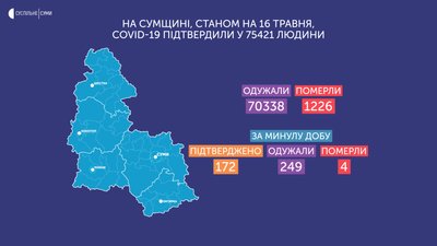 На Сумщині за добу від ускладнень COVID-19 померли четверо людей На Сумщині за добу від ускладнень COVID-19 померли четверо людей