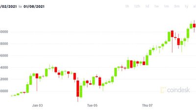 Bitcoin знову побив рекорд, його вартість перевищила 41 тисячу доларів Bitcoin знову побив рекорд, його вартість перевищила 41 тисячу доларів