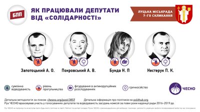 Як працювали та прогулювали депутати Луцькради цієї каденції - аналіз від "Чесно" Як працювали та прогулювали депутати Луцькради цієї каденції - аналіз від "Чесно"