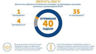 У МОЗ України повідомили, скільки зразків перевіряють на коронавірус У МОЗ України повідомили, скільки зразків перевіряють на коронавірус