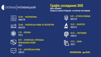 25 червня на Кіровоградщині розпочнеться основна сесія ЗНО-2020
