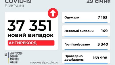 Коронавірус на Львівщині діагностували у 3791 людини Коронавірус на Львівщині діагностували у 3791 людини
