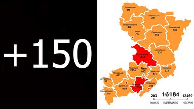 На Рівненщині за добу підтвердили 150 нових випадків коронавірусу. Є ще дві смерті