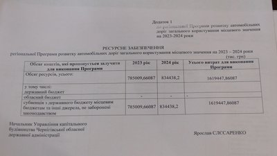 Які дороги планують відремонтувати на Чернігівщині у 2023 році та скільки на це виділили коштів Які дороги планують відремонтувати на Чернігівщині у 2023 році та скільки на це виділили коштів