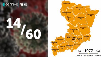 За добу на Рівненщині додалось 14 COVID-інфікованих, одужало вчетверо більше
