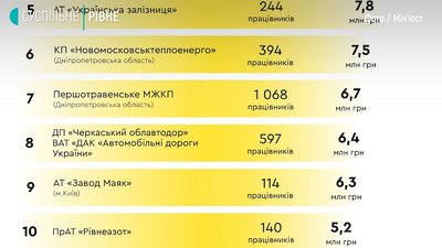 “Рівнеазот” змусили заплатити борг 140-ка працівникам “Рівнеазот” змусили заплатити борг 140-ка працівникам