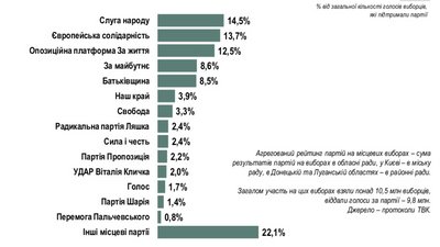 Які партії отримали найбільшу підтримку на місцевих виборах. Дані Рейтингу Які партії отримали найбільшу підтримку на місцевих виборах. Дані Рейтингу