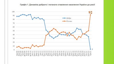 В Україні залишається 2% громадян, які добре ставляться до РФ В Україні залишається 2% громадян, які добре ставляться до РФ