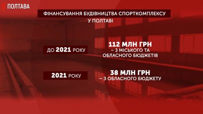 У Полтаві спорткомплекс за 250 мільйонів гривень мають добудувати цьогоріч У Полтаві спорткомплекс за 250 мільйонів гривень мають добудувати цьогоріч
