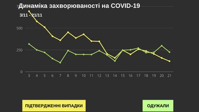 У Чернівецькій області за добу коронавірус підтвердили у 121 людини: географія поширення У Чернівецькій області за добу коронавірус підтвердили у 121 людини: географія поширення