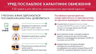 Кабмін дозволив проведення спортивних змагань з 22 травня. Названо умову Кабмін дозволив проведення спортивних змагань з 22 травня. Названо умову