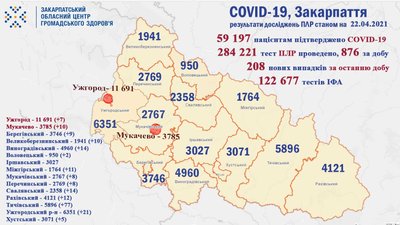 208 нових випадків COVID-19 зафіксували на Закарпатті за минулу добу 208 нових випадків COVID-19 зафіксували на Закарпатті за минулу добу