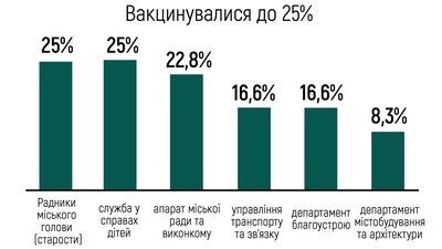 Стан вакцинації працівників Івано-Франківського міськвиконкому Стан вакцинації працівників Івано-Франківського міськвиконкому