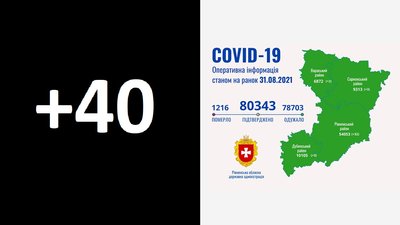 Рівненщина: за добу підтвердили 40 COVID-випадків. Одна людина померла