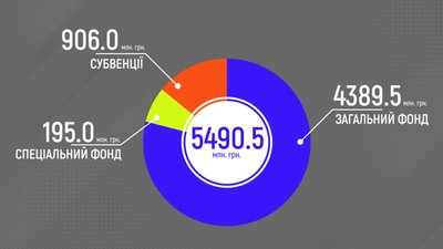 Вінницька міськрада прийняла бюджет на 2022 рік Вінницька міськрада прийняла бюджет на 2022 рік