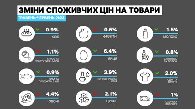 Зміни споживчих цін на товари й послуги Зміни споживчих цін на товари й послуги