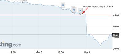 Ціна марки Brent на 11:30 9 березня