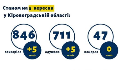COVID на Кіровоградщині: п’ятеро людей захворіли, п’ятеро одужали COVID на Кіровоградщині: п’ятеро людей захворіли, п’ятеро одужали
