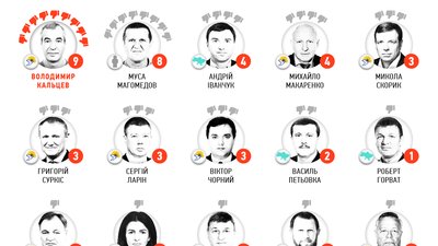 Миколай Скорик посів 3 місце у рейтингу кнопкодавів 2019 Миколай Скорик посів 3 місце у рейтингу кнопкодавів 2019